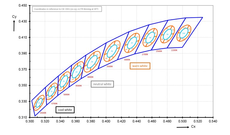 Graphique des performances - ams OSRAM DURIS® S 8 GW P9LR35.PM Gen5